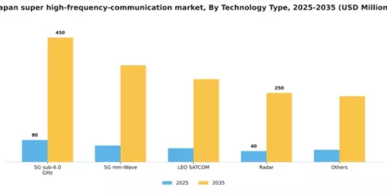 Japan Super High Frequency Communication Market Segment Image 2