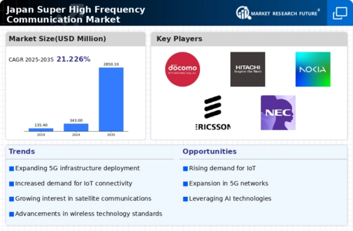 Japan Super High Frequency Communication Market Infographic