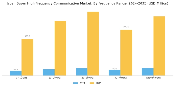 Japan Super High Frequency Communication Market Segment Image 0