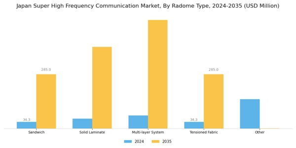 Japan Super High Frequency Communication Market Segment Image 1