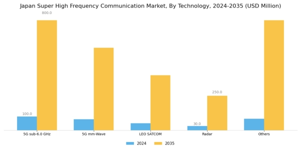 Japan Super High Frequency Communication Market Segment Image 2