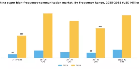 China Super High Frequency Communication Market Segment Image 0