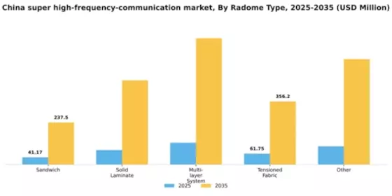 China Super High Frequency Communication Market Segment Image 1