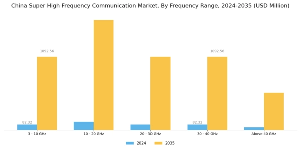 China Super High Frequency Communication Market Segment Image 0