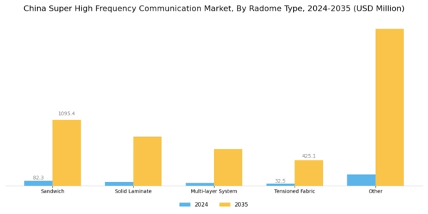 China Super High Frequency Communication Market Segment Image 1