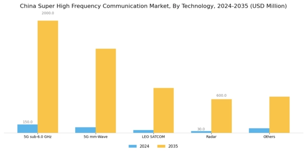 China Super High Frequency Communication Market Segment Image 2