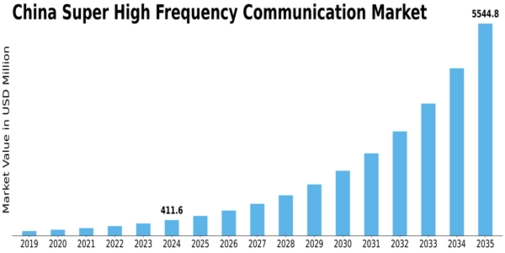 China Super High Frequency Communication Market Size
