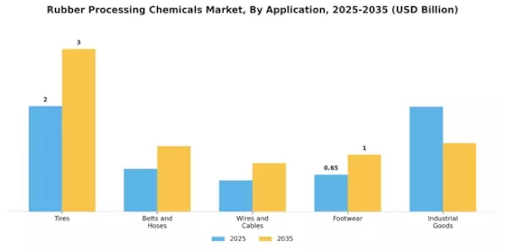 Rubber Processing Chemicals Market Segment Image 0
