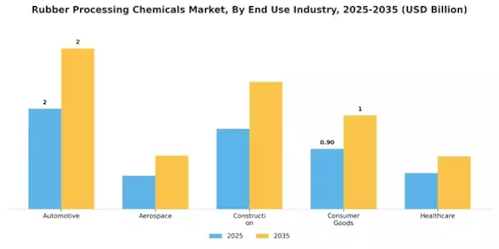 Rubber Processing Chemicals Market Segment Image 1