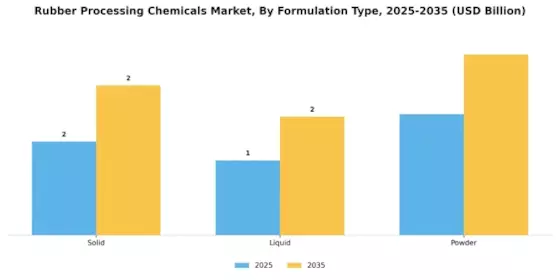 Rubber Processing Chemicals Market Segment Image 2