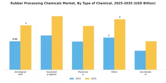 Rubber Processing Chemicals Market Segment Image 3