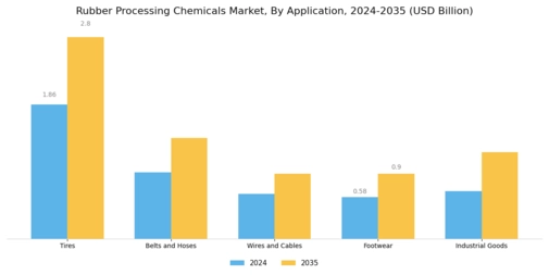 Rubber Processing Chemicals Market Segment Image 0
