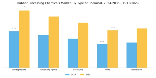 Rubber Processing Chemicals Market Segment Image 1