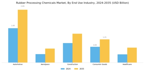 Rubber Processing Chemicals Market Segment Image 2
