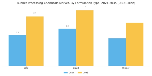 Rubber Processing Chemicals Market Segment Image 3