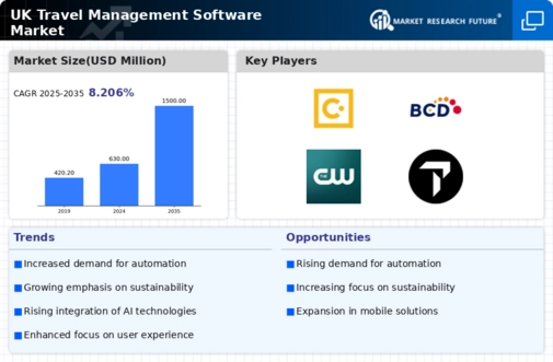 UK Travel Management Software Market Infographic