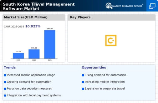 South Korea Travel Management Software Market Infographic
