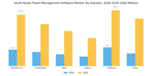South Korea Travel Management Software Market Segment Image 2