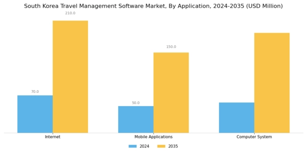 South Korea Travel Management Software Market Segment Image 3