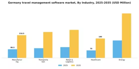 Germany Travel Management Software Market Segment Image 3
