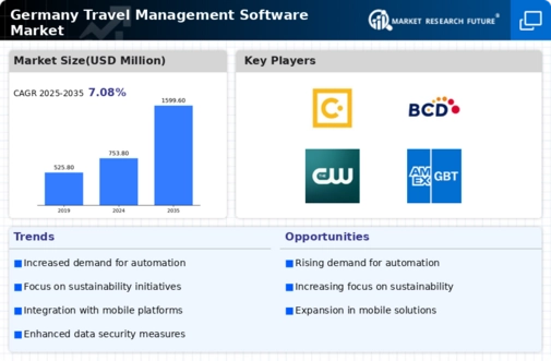 Germany Travel Management Software Market Infographic