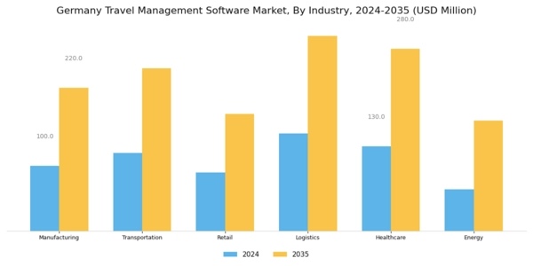 Germany Travel Management Software Market Segment Image 2