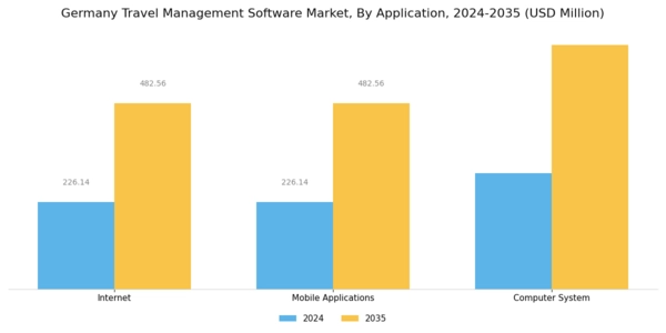 Germany Travel Management Software Market Segment Image 3