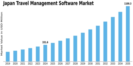 Japan Travel Management Software Market Size