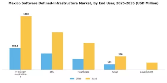 Mexico Software Defined Infrastructure Market Segment Image 1