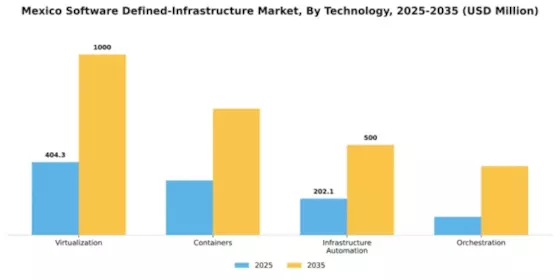 Mexico Software Defined Infrastructure Market Segment Image 2