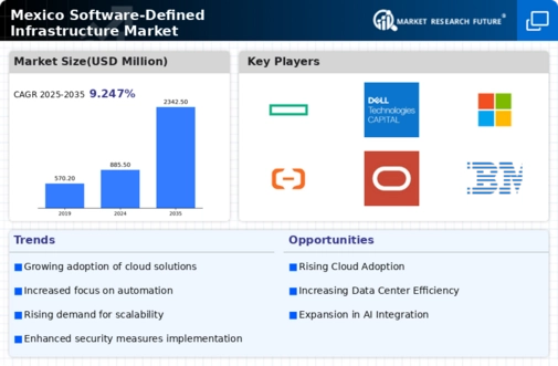 Mexico Software Defined Infrastructure Market Infographic