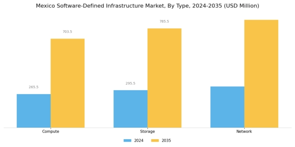 Mexico Software Defined Infrastructure Market Segment Image 0