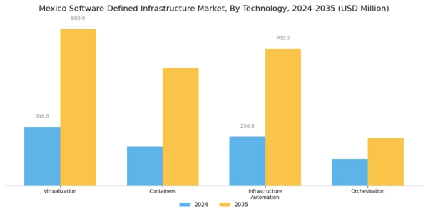 Mexico Software Defined Infrastructure Market Segment Image 2
