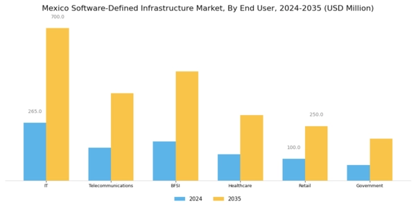 Mexico Software Defined Infrastructure Market Segment Image 3