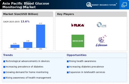 Asia Pacific Blood Glucose Monitoring Market Infographic
