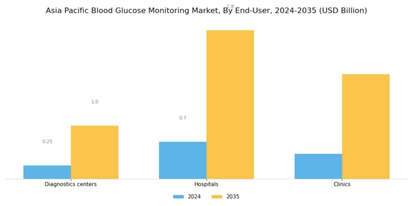 Asia Pacific Blood Glucose Monitoring Market Segment Image 2