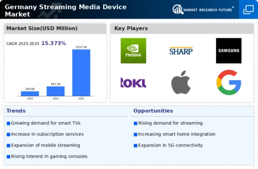 Germany Streaming Media Device Market Infographic