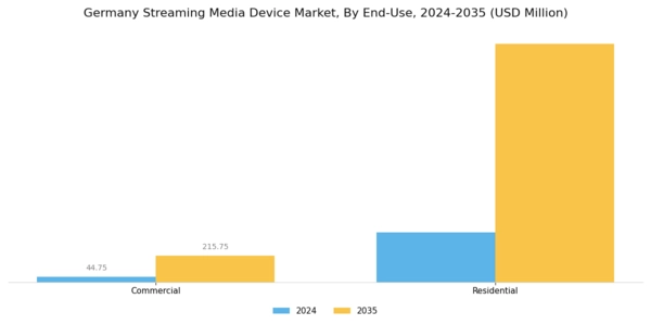 Germany Streaming Media Device Market Segment Image 3