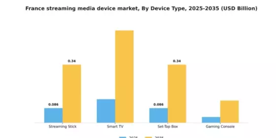 France Streaming Media Device Market Segment Image 2