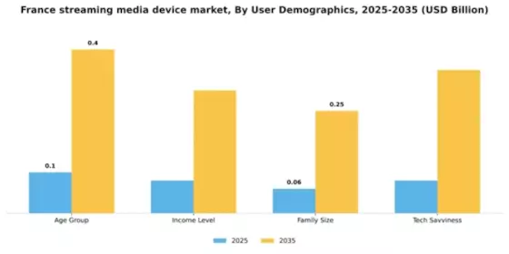 France Streaming Media Device Market Segment Image 3