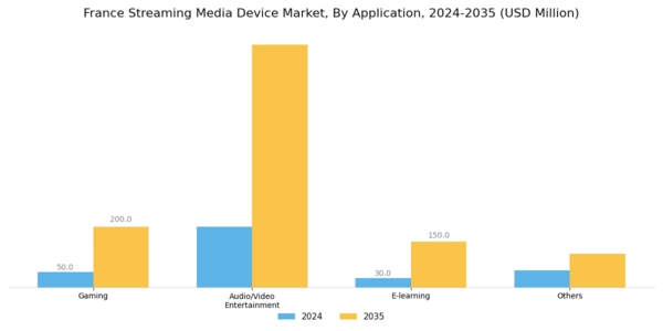 France Streaming Media Device Market Segment Image 2