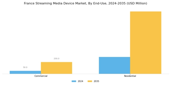 France Streaming Media Device Market Segment Image 3