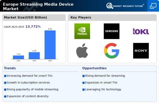 Europe Streaming Media Device Market Infographic