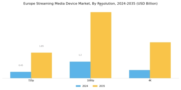 Europe Streaming Media Device Market Segment Image 1