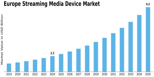 Europe Streaming Media Device Market Size