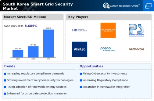 South Korea Smart Grid Security Market Infographic