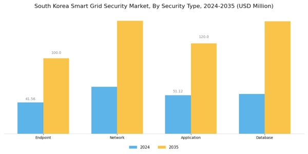 South Korea Smart Grid Security Market Segment Image 1