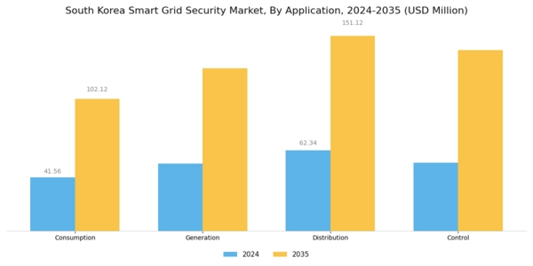 South Korea Smart Grid Security Market Segment Image 2