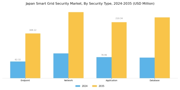 Japan Smart Grid Security Market Segment Image 1