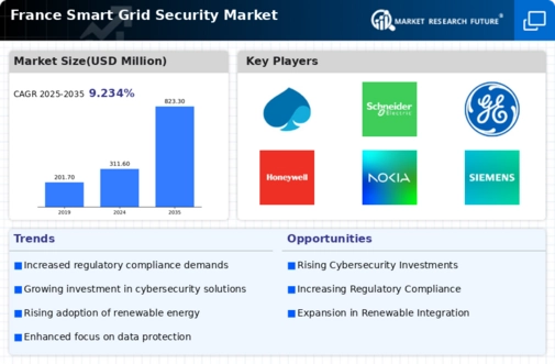 France Smart Grid Security Market Infographic